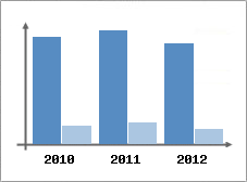 Chiffre d'affaires et Rentabilit