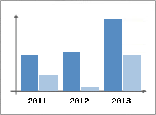 Chiffre d'affaires et Rentabilit