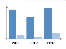 Chiffre d'affaires et Rentabilit