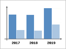 Chiffre d'affaires et Rentabilité