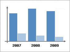 Chiffre d'affaires et Rentabilit