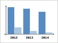 Chiffre d'affaires et Rentabilit