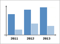 Chiffre d'affaires et Rentabilit