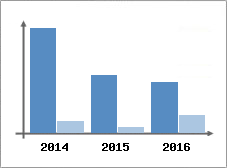 Chiffre d'affaires et Rentabilit