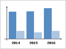 Chiffre d'affaires et Rentabilit