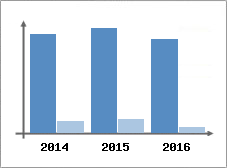 Chiffre d'affaires et Rentabilit