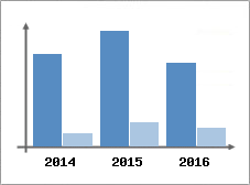 Chiffre d'affaires et Rentabilit