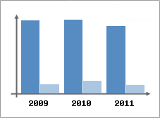 Chiffre d'affaires et Rentabilit