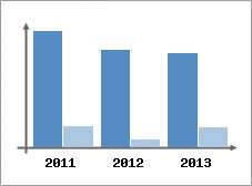 Chiffre d'affaires et Rentabilit