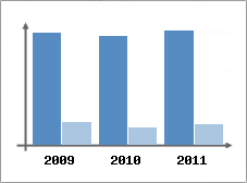 Chiffre d'affaires et Rentabilit