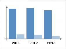 Chiffre d'affaires et Rentabilit