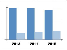 Chiffre d'affaires et Rentabilit