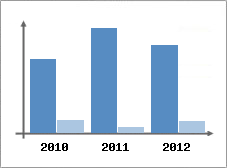 Chiffre d'affaires et Rentabilit