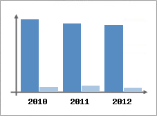 Chiffre d'affaires et Rentabilit