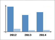 Chiffre d'affaires et Rentabilit