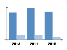 Chiffre d'affaires et Rentabilit
