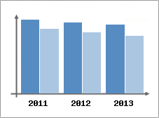 Chiffre d'affaires et Rentabilit