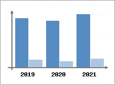 Chiffre d'affaires et Rentabilit