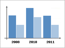 Chiffre d'affaires et Rentabilit