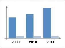 Chiffre d'affaires et Rentabilit