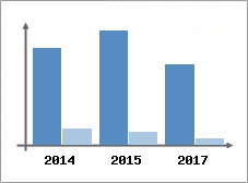 Chiffre d'affaires et Rentabilit