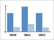 Chiffre d'affaires et Rentabilit