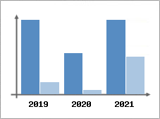 Chiffre d'affaires et Rentabilit