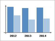 Chiffre d'affaires et Rentabilit