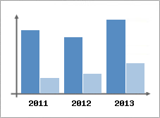 Chiffre d'affaires et Rentabilit