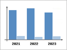 Chiffre d'affaires et Rentabilité