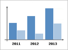 Chiffre d'affaires et Rentabilit