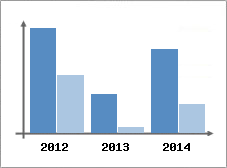 Chiffre d'affaires et Rentabilit