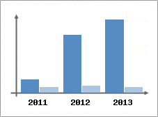 Chiffre d'affaires et Rentabilit