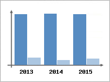 Chiffre d'affaires et Rentabilit