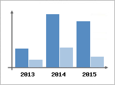 Chiffre d'affaires et Rentabilit
