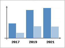 Chiffre d'affaires et Rentabilit