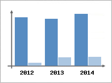 Chiffre d'affaires et Rentabilit
