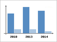 Chiffre d'affaires et Rentabilit