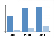 Chiffre d'affaires et Rentabilit