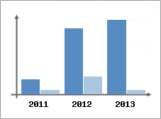Chiffre d'affaires et Rentabilit