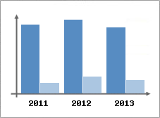 Chiffre d'affaires et Rentabilit