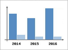 Chiffre d'affaires et Rentabilit