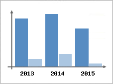 Chiffre d'affaires et Rentabilit