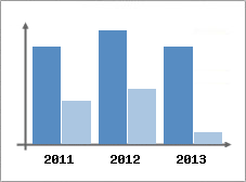 Chiffre d'affaires et Rentabilit