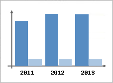 Chiffre d'affaires et Rentabilit