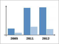 Chiffre d'affaires et Rentabilit