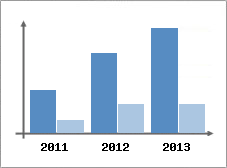 Chiffre d'affaires et Rentabilit