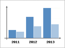 Chiffre d'affaires et Rentabilit