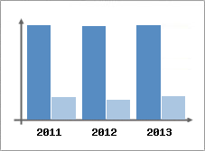 Chiffre d'affaires et Rentabilit