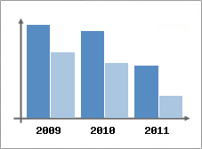 Chiffre d'affaires et Rentabilit